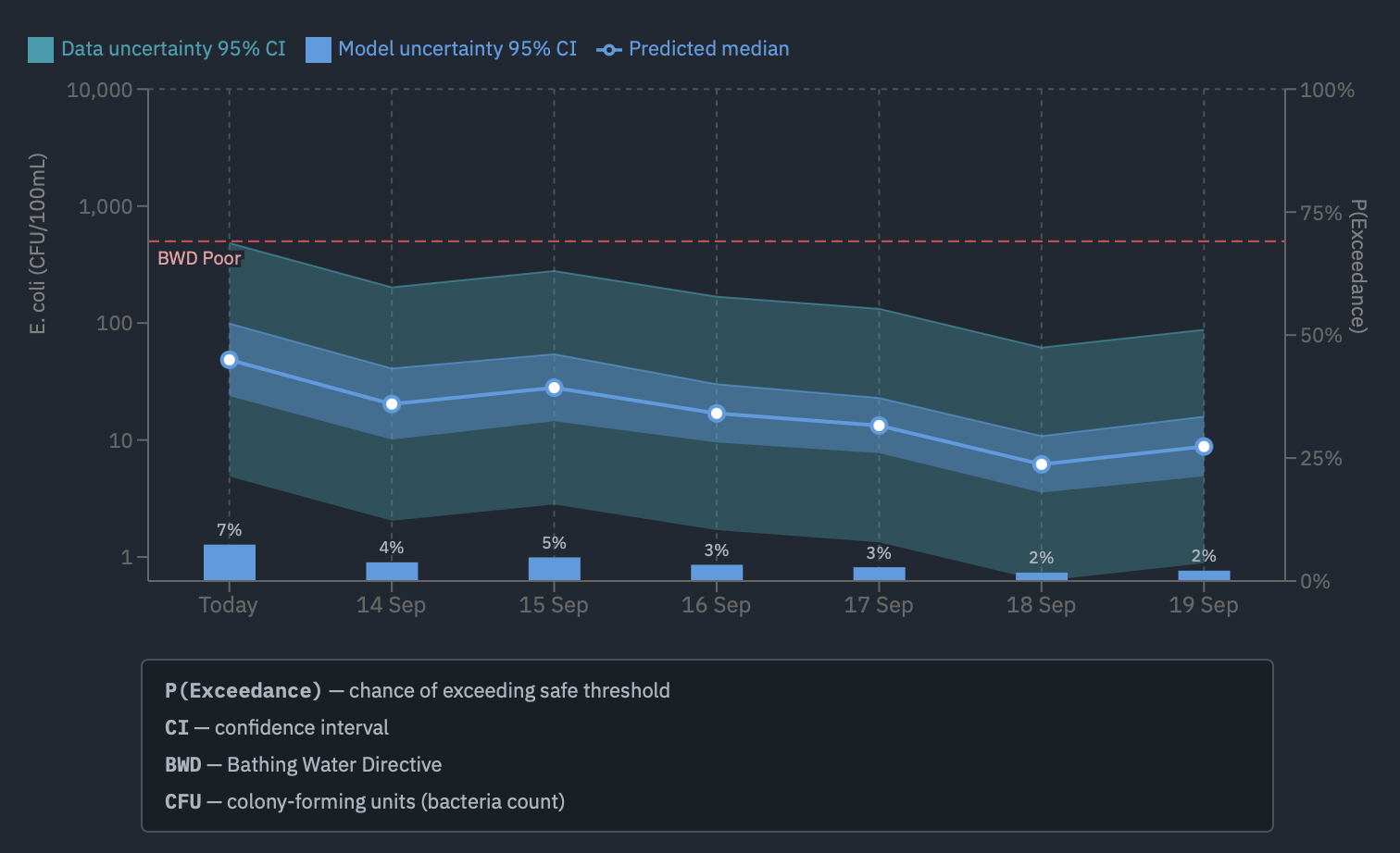 Chart showing 7-day E. coli forecast with data and model uncertainty confidence intervals against the Bathing Water Directive threshold